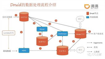 滴滴業(yè)務(wù)實(shí)時監(jiān)控系統(tǒng)架構(gòu)及實(shí)踐 數(shù)據(jù)處理與存儲篇